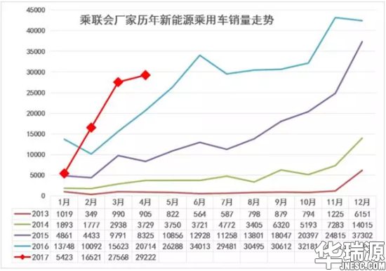 新能源车4月份增长41% ，吉利排行榜一