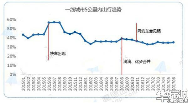 全国拥堵指数初次下滑,竟归功这四大缘由!