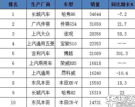 5月SUV销售量排名推荐，几家欢乐几家愁?