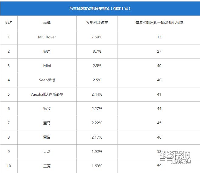 发动机水平排行榜揭秘!水平一的居然是他