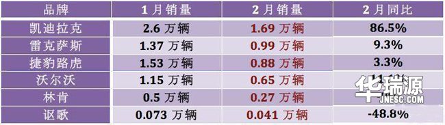 2月豪车销售量排名,宝马逆袭讴歌掉队