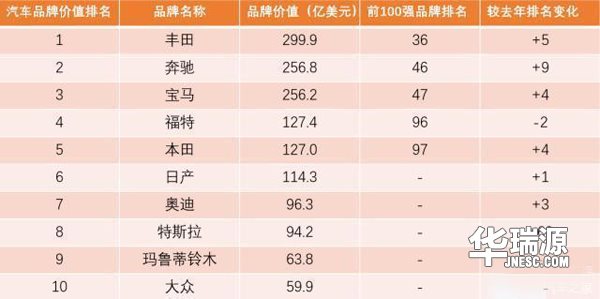2018最具价值汽车品牌榜,第一还是丰田