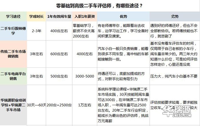 报名二手车鉴定评估师培训班,送评估工具礼包啦!