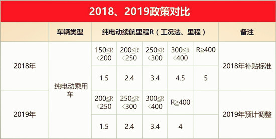 新能源汽车补贴退坡将至 明年补贴退坡或达40%
