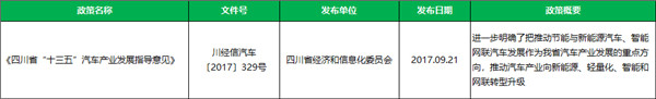 四川新能源汽车产业进步概况及规划