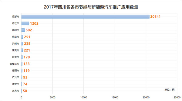 四川新能源汽车产业进步概况及规划