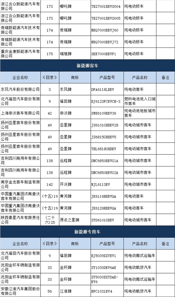 13批新能源汽车竞价目录发布 95款车型强势上榜