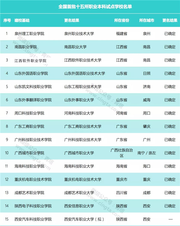 全国首批!教育部正式批准,这部分“新大学”来了