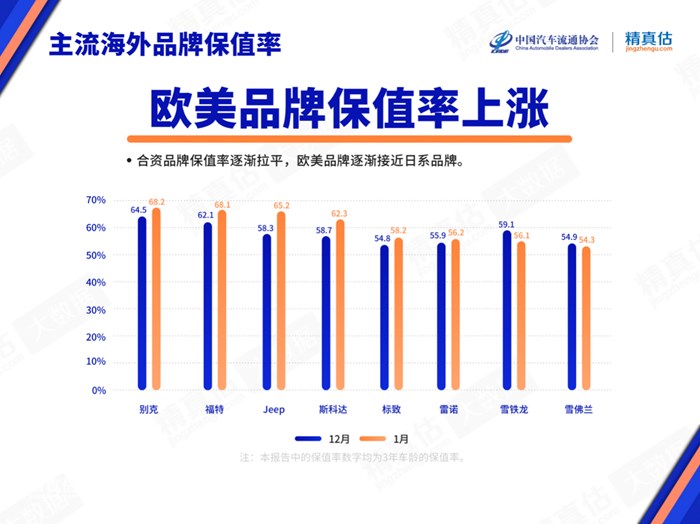 2022年1月中国汽车保值率报告：二手车报价再革新高 美系品牌势头强劲