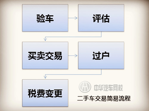 2022年二手车买卖步骤及成本明细