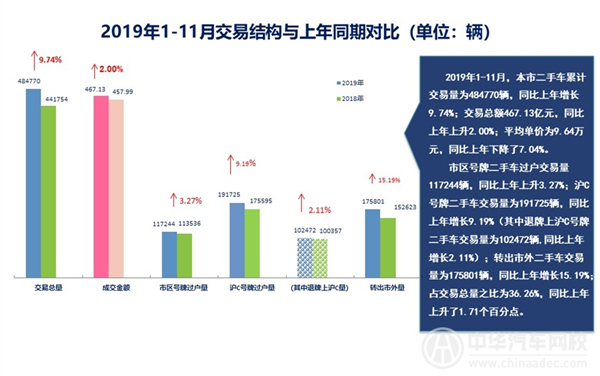 2019年上海二手车行业剖析报告（2019年第十二期）