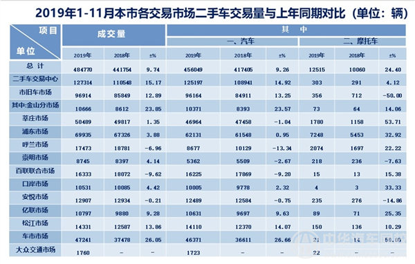 2019年上海二手车行业剖析报告（2019年第十二期）