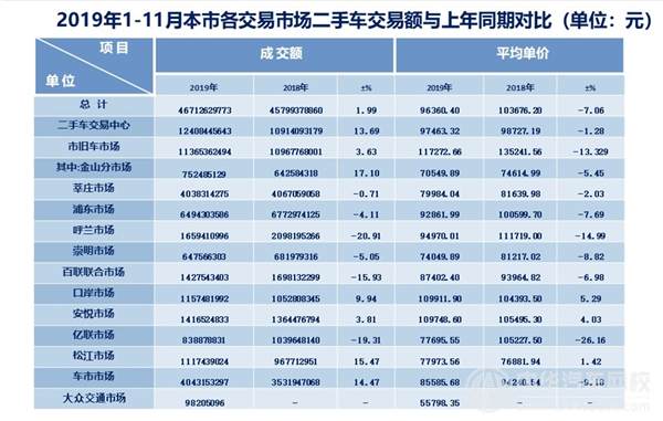 2019年上海二手车行业剖析报告（2019年第十二期）
