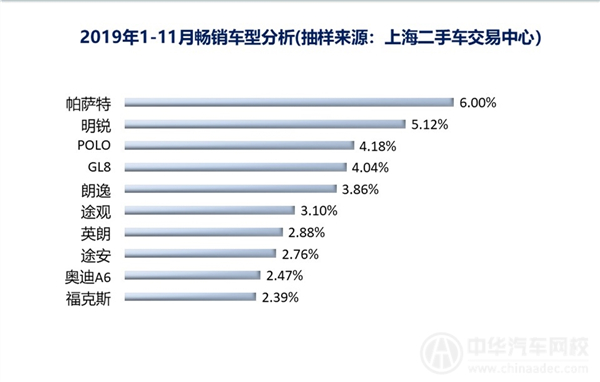 2019年上海二手车行业剖析报告（2019年第十二期）