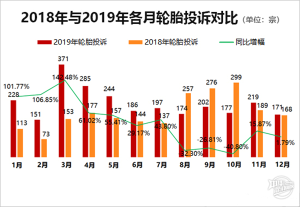 2019年度国内汽车轮胎投诉剖析报告
