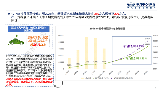 行业研究｜《新能源汽车产业进步规划（2021–2035年）》 变化点解析