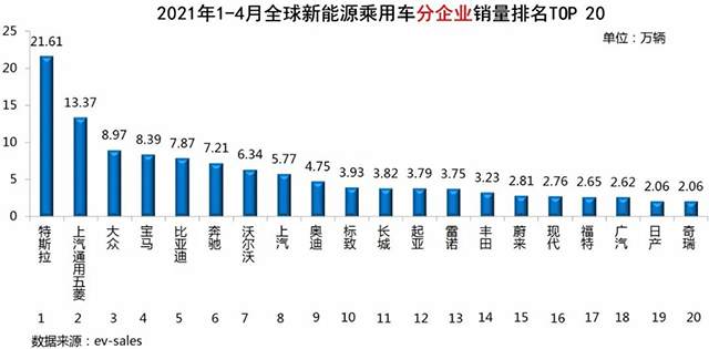 全球新能源汽车销售量排行榜(2021年4月) 国产新能源汽车进步迅猛