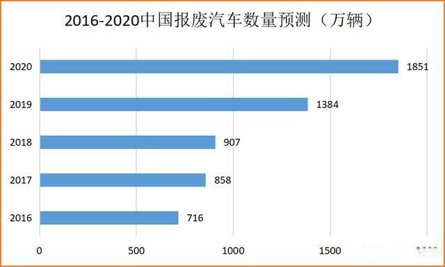 资本正布局再制造产业链，报废车拆解行业迎来迅速增长？