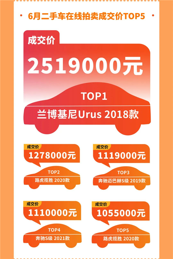 每天拍车发布6月数据报告：异地卖车溢价比率最高超30%